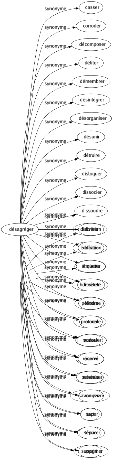Synonyme de Désagréger : Casser Corroder Décomposer Déliter Démembrer Désintégrer Désorganiser Désunir Détruire Disloquer Dissocier Dissoudre Diviser Effriter Émietter Fissurer Fondre Miner Morceler Pourrir Pulvériser Ronger Saper Séparer Supprimer 