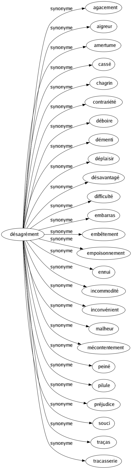 Synonyme de Désagrément : Agacement Aigreur Amertume Cassé Chagrin Contrariété Déboire Démenti Déplaisir Désavantagé Difficulté Embarras Embêtement Empoisonnement Ennui Incommodité Inconvénient Malheur Mécontentement Peiné Pilule Préjudice Souci Traças Tracasserie 