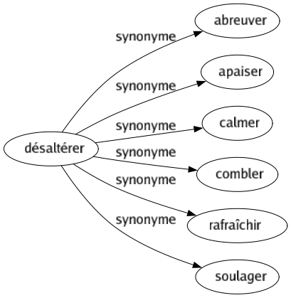 Synonyme de Désaltérer : Abreuver Apaiser Calmer Combler Rafraîchir Soulager 