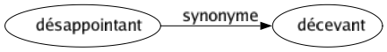 Synonyme de Désappointant : Décevant 