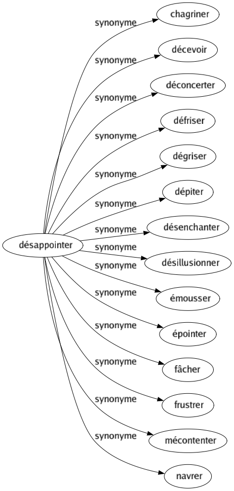 Synonyme de Désappointer : Chagriner Décevoir Déconcerter Défriser Dégriser Dépiter Désenchanter Désillusionner Émousser Épointer Fâcher Frustrer Mécontenter Navrer 