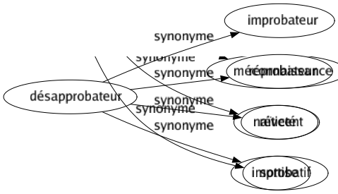 Synonyme de Désapprobateur : Improbateur Réprobateur Réticent Improbatif 