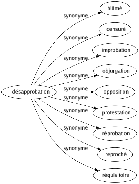 Synonyme de Désapprobation : Blâmé Censuré Improbation Objurgation Opposition Protestation Réprobation Reproché Réquisitoire 