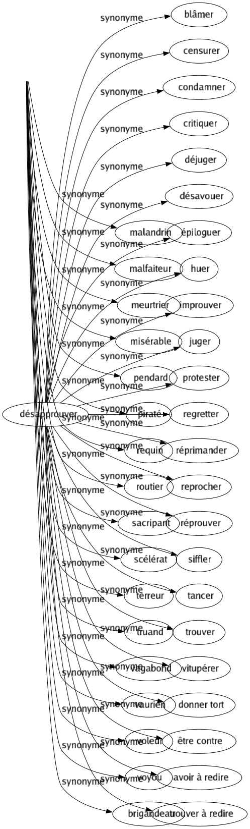 Synonyme de Désapprouver : Blâmer Censurer Condamner Critiquer Déjuger Désavouer Épiloguer Huer Improuver Juger Protester Regretter Réprimander Reprocher Réprouver Siffler Tancer Trouver Vitupérer Donner tort Être contre Avoir à redire Trouver à redire 