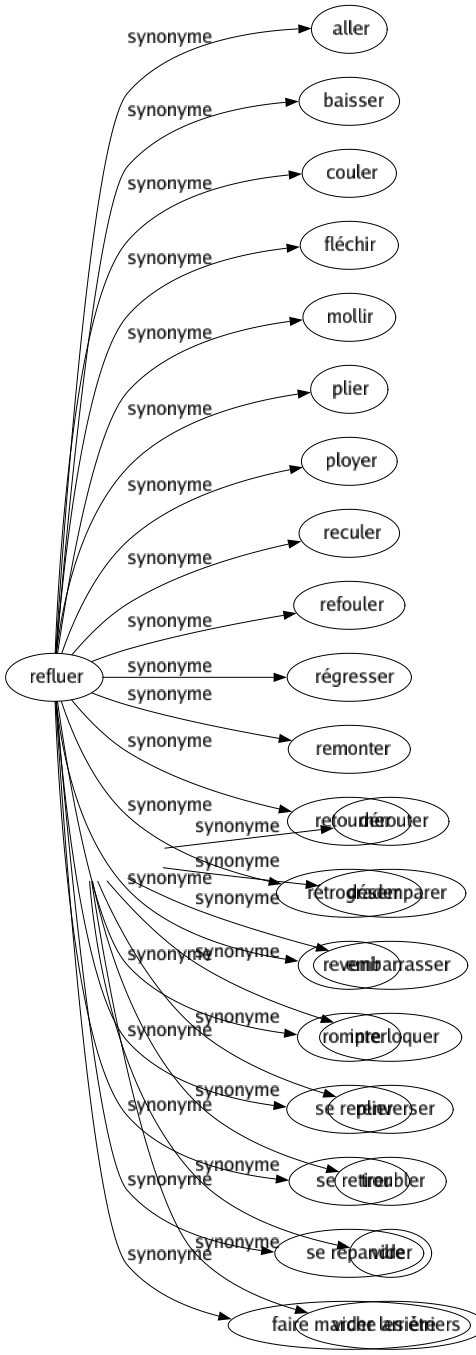 Synonyme de Désarçonner : Confondre Déboussoler Déconcerter Décontenancer Démâter Démonter Dérouter Désemparer Embarrasser Interloquer Renverser Troubler Vider Vider les étriers 