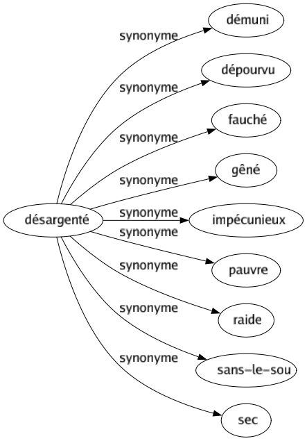 Synonyme de Désargenté : Démuni Dépourvu Fauché Gêné Impécunieux Pauvre Raide Sans-le-sou Sec 