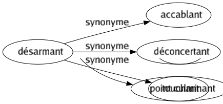 Synonyme de Désarmant : Accablant Déconcertant Touchant 