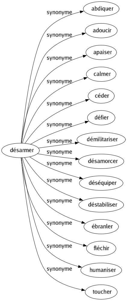 Synonyme de Désarmer : Abdiquer Adoucir Apaiser Calmer Céder Défier Démilitariser Désamorcer Déséquiper Déstabiliser Ébranler Fléchir Humaniser Toucher 