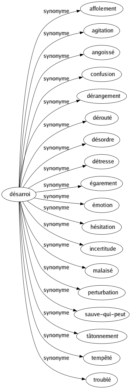 Synonyme de Désarroi : Affolement Agitation Angoissé Confusion Dérangement Dérouté Désordre Détresse Égarement Émotion Hésitation Incertitude Malaisé Perturbation Sauve-qui-peut Tâtonnement Tempêté Troublé 