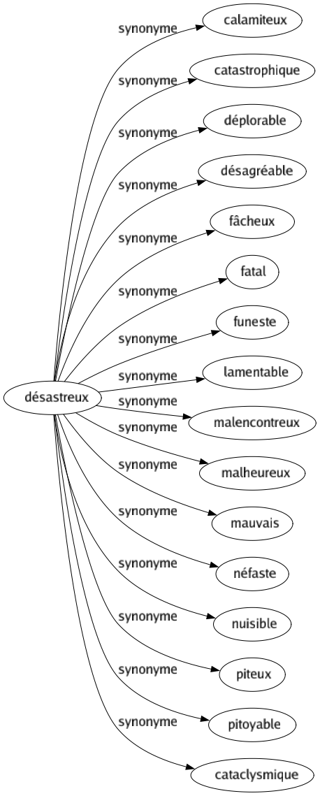 Synonyme de Désastreux : Calamiteux Catastrophique Déplorable Désagréable Fâcheux Fatal Funeste Lamentable Malencontreux Malheureux Mauvais Néfaste Nuisible Piteux Pitoyable Cataclysmique 