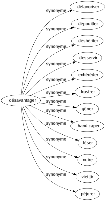 Synonyme de Désavantager : Défavoriser Dépouiller Déshériter Desservir Exhéréder Frustrer Gêner Handicaper Léser Nuire Vieillir Péjorer 