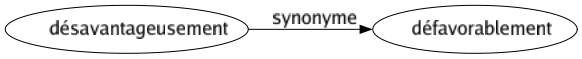 Synonyme de Désavantageusement : Défavorablement 