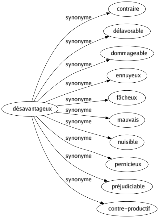 Synonyme de Désavantageux : Contraire Défavorable Dommageable Ennuyeux Fâcheux Mauvais Nuisible Pernicieux Préjudiciable Contre-productif 