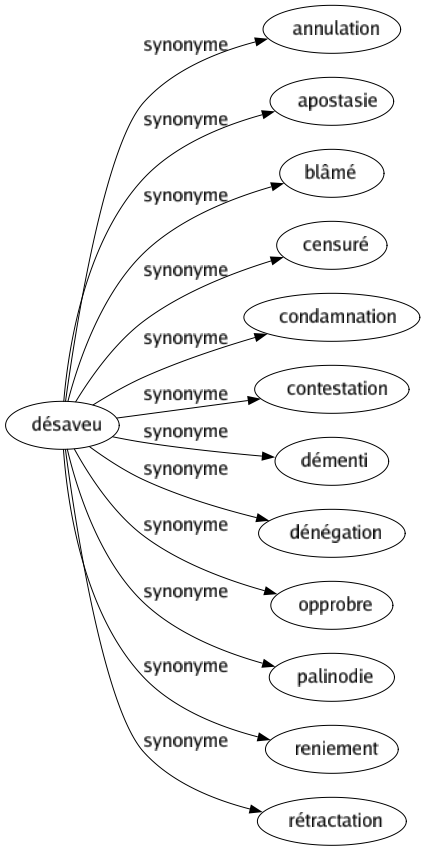 Synonyme de Désaveu : Annulation Apostasie Blâmé Censuré Condamnation Contestation Démenti Dénégation Opprobre Palinodie Reniement Rétractation 