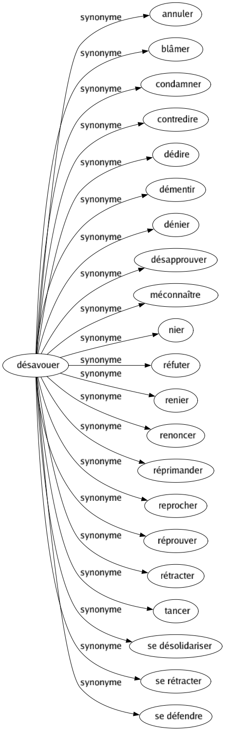 Synonyme de Désavouer : Annuler Blâmer Condamner Contredire Dédire Démentir Dénier Désapprouver Méconnaître Nier Réfuter Renier Renoncer Réprimander Reprocher Réprouver Rétracter Tancer Se désolidariser Se rétracter Se défendre 
