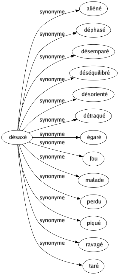 Synonyme de Désaxé : Aliéné Déphasé Désemparé Déséquilibré Désorienté Détraqué Égaré Fou Malade Perdu Piqué Ravagé Taré 