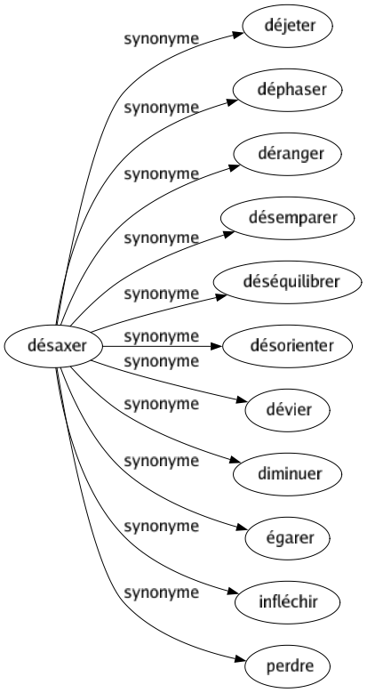 Synonyme de Désaxer : Déjeter Déphaser Déranger Désemparer Déséquilibrer Désorienter Dévier Diminuer Égarer Infléchir Perdre 