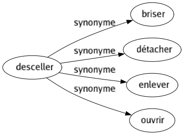 Synonyme de Desceller : Briser Détacher Enlever Ouvrir 