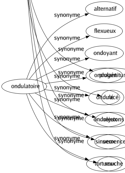 Synonyme de Descendance : Descendants Extraction Famille Filiation Généalogie Génération Lignage Ligne Lignée Maison Origine Parenté Postérité Progéniture Racé Rejetons Semence Souche 