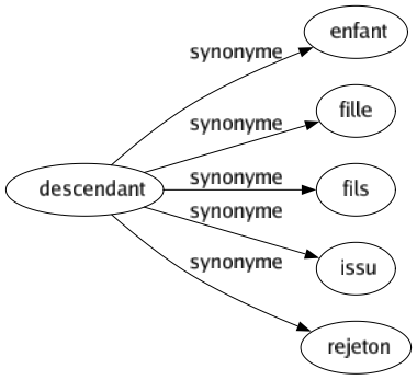 Synonyme de Descendant : Enfant Fille Fils Issu Rejeton 