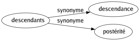 Synonyme de Descendants : Descendance Postérité 