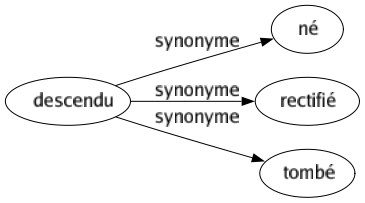 Synonyme de Descendu : Né Rectifié Tombé 