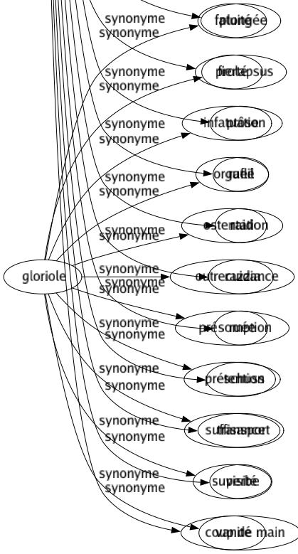 Synonyme de Descente : Abaissement Attaqué Baissé Carpette Chemin Chuté Débarquement Décadence Dégringolade Déplacement Déposition Échelle Envahissement Escalier Étiage Expédition Gosier Hernié Incursion Invasion Irruption Opération Pente Perquisition Plongée Prolapsus Ptôse Raflé Raid Razzia Ruée Schuss Transport Visité Coup de main 