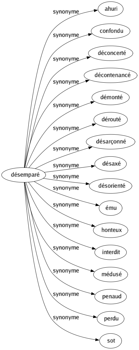 Synonyme de Désemparé : Ahuri Confondu Déconcerté Décontenancé Démonté Dérouté Désarçonné Désaxé Désorienté Ému Honteux Interdit Médusé Penaud Perdu Sot 