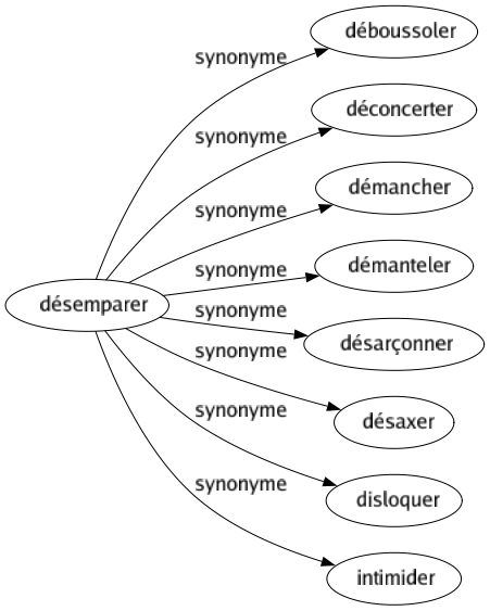 Synonyme de Désemparer : Déboussoler Déconcerter Démancher Démanteler Désarçonner Désaxer Disloquer Intimider 