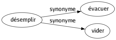 Synonyme de Désemplir : Évacuer Vider 