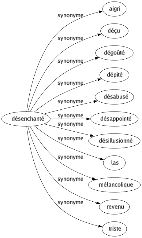 Synonyme de Désenchanté : Aigri Déçu Dégoûté Dépité Désabusé Désappointé Désillusionné Las Mélancolique Revenu Triste 