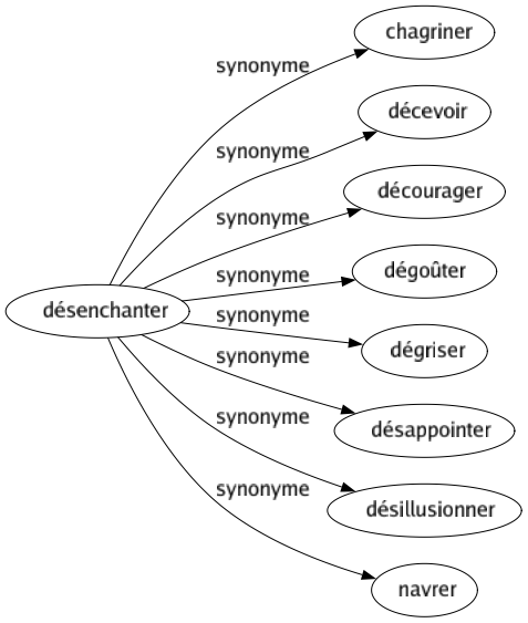 Synonyme de Désenchanter : Chagriner Décevoir Décourager Dégoûter Dégriser Désappointer Désillusionner Navrer 
