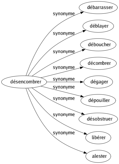 Synonyme de Désencombrer : Débarrasser Déblayer Déboucher Décombrer Dégager Dépouiller Désobstruer Libérer Alester 