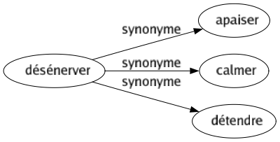 Synonyme de Désénerver : Apaiser Calmer Détendre 
