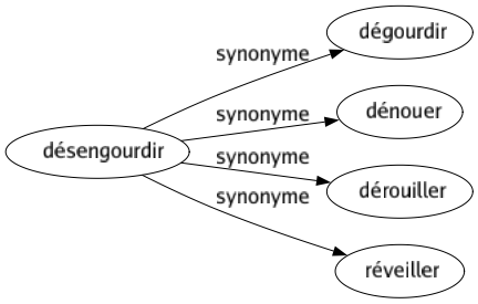 Synonyme de Désengourdir : Dégourdir Dénouer Dérouiller Réveiller 