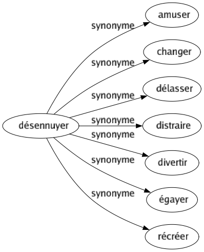 Synonyme de Désennuyer : Amuser Changer Délasser Distraire Divertir Égayer Récréer 
