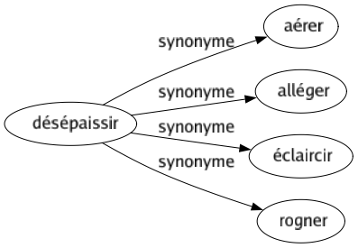 Synonyme de Désépaissir : Aérer Alléger Éclaircir Rogner 