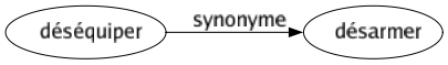 Synonyme de Déséquiper : Désarmer 