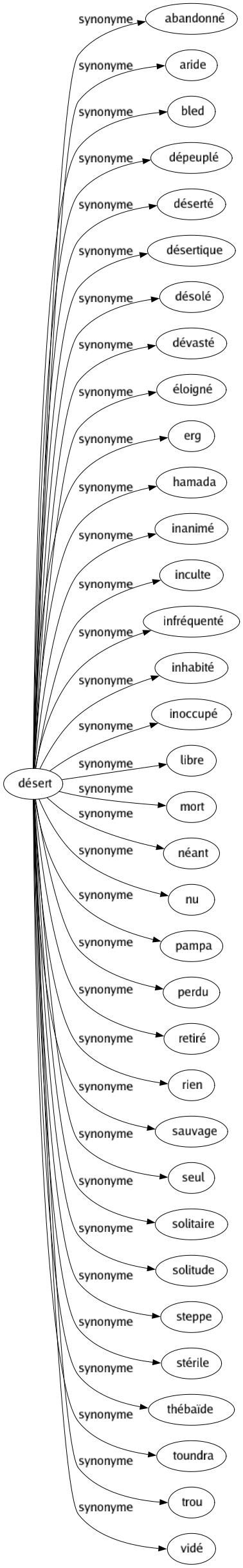 Synonyme de Désert : Abandonné Aride Bled Dépeuplé Déserté Désertique Désolé Dévasté Éloigné Erg Hamada Inanimé Inculte Infréquenté Inhabité Inoccupé Libre Mort Néant Nu Pampa Perdu Retiré Rien Sauvage Seul Solitaire Solitude Steppe Stérile Thébaïde Toundra Trou Vidé 