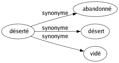 Synonyme de Déserté : Abandonné Désert Vidé 