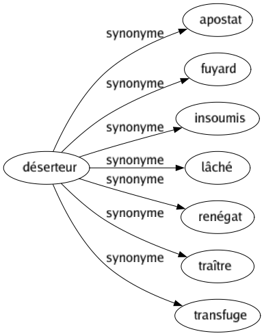 Synonyme de Déserteur : Apostat Fuyard Insoumis Lâché Renégat Traître Transfuge 
