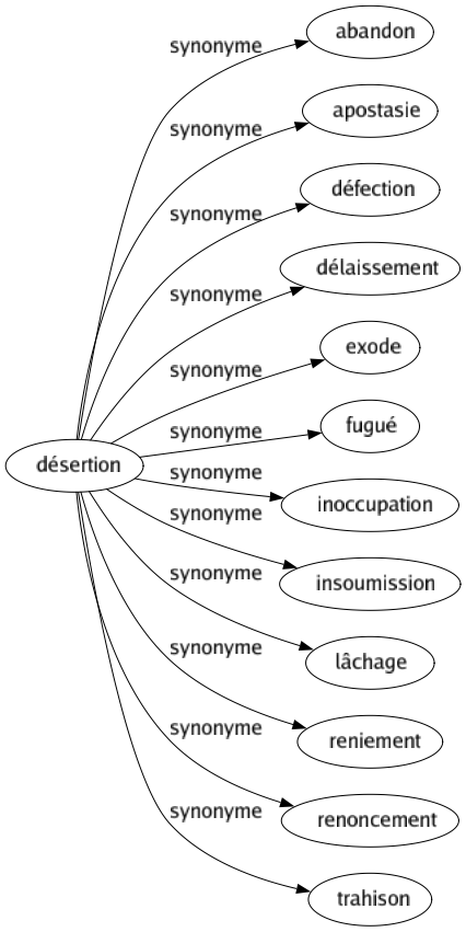 Synonyme de Désertion : Abandon Apostasie Défection Délaissement Exode Fugué Inoccupation Insoumission Lâchage Reniement Renoncement Trahison 