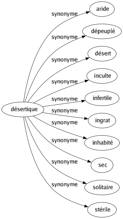 Synonyme de Désertique : Aride Dépeuplé Désert Inculte Infertile Ingrat Inhabité Sec Solitaire Stérile 
