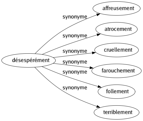 Synonyme de Désespérément : Affreusement Atrocement Cruellement Farouchement Follement Terriblement 
