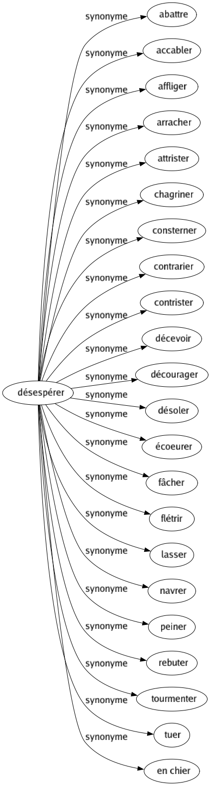 Synonyme de Désespérer : Abattre Accabler Affliger Arracher Attrister Chagriner Consterner Contrarier Contrister Décevoir Décourager Désoler Écoeurer Fâcher Flétrir Lasser Navrer Peiner Rebuter Tourmenter Tuer En chier 