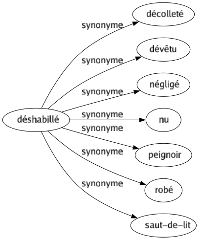 Synonyme de Déshabillé : Décolleté Dévêtu Négligé Nu Peignoir Robé Saut-de-lit 