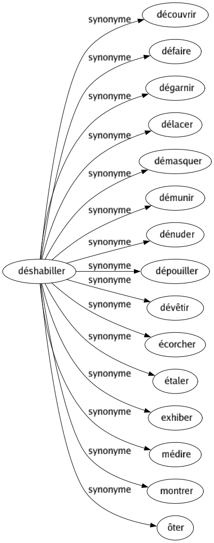 Synonyme de Déshabiller : Découvrir Défaire Dégarnir Délacer Démasquer Démunir Dénuder Dépouiller Dévêtir Écorcher Étaler Exhiber Médire Montrer Ôter 