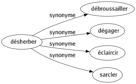 Synonyme de Désherber : Débroussailler Dégager Éclaircir Sarcler 