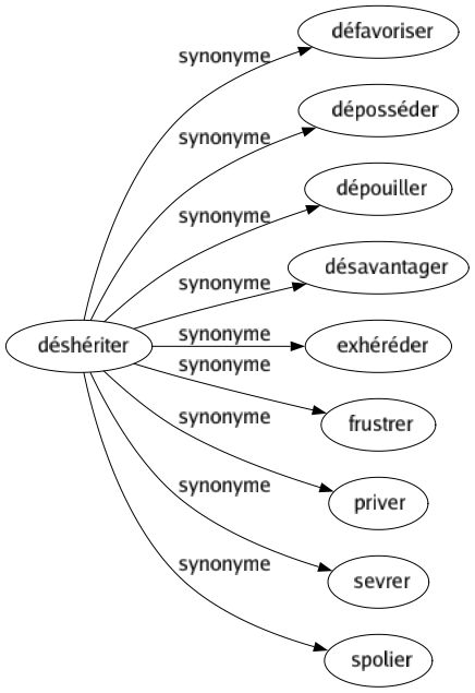 Synonyme de Déshériter : Défavoriser Déposséder Dépouiller Désavantager Exhéréder Frustrer Priver Sevrer Spolier 