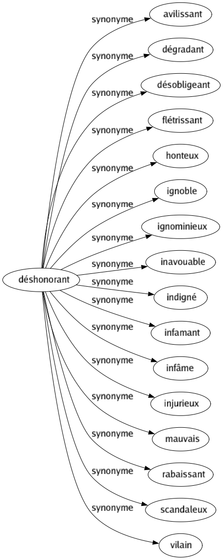 Synonyme de Déshonorant : Avilissant Dégradant Désobligeant Flétrissant Honteux Ignoble Ignominieux Inavouable Indigné Infamant Infâme Injurieux Mauvais Rabaissant Scandaleux Vilain 